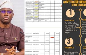 Oyo’s ₦63.4Billion Govt House Renovation Equals 44% Of IGR—More Than Health Budget, Enough To Revamp 1,540 Health Centres